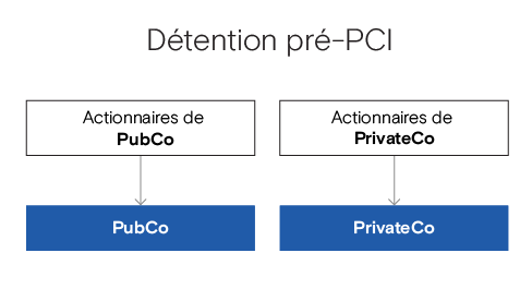 pré-PCI